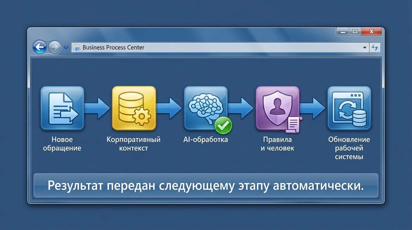 Окно «Business Process Center»: цепочка из пяти шагов — новое обращение, корпоративный контекст, AI-обработка с зелёной галочкой, правила и человек, обновление рабочей системы; внизу подпись «Результат передан следующему этапу автоматически»