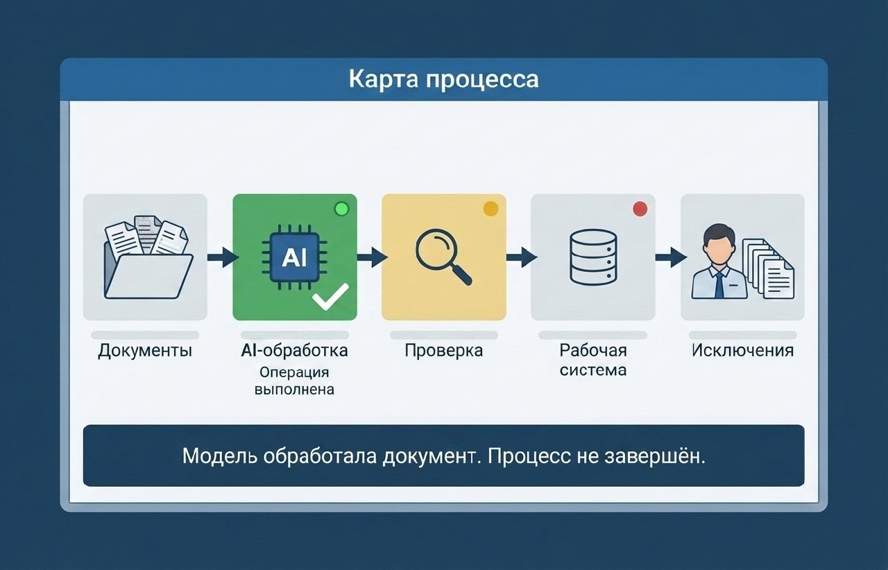 Карта процесса из пяти шагов: документы → AI-обработка (отмечена как «операция выполнена») → проверка → рабочая система → исключения; внизу подпись «Модель обработала документ. Процесс не завершён»
