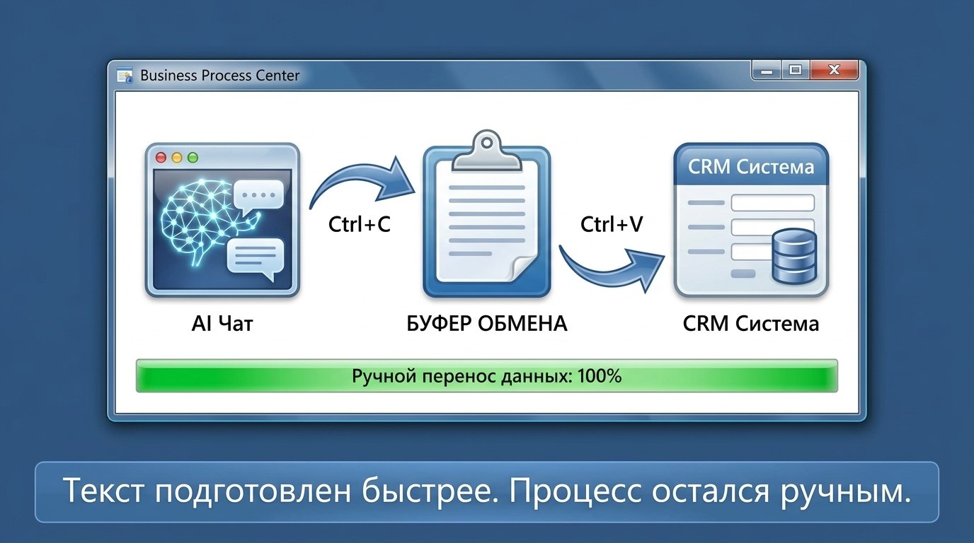 Окно «Business Process Center»: AI-чат, стрелка Ctrl+C к иконке буфера обмена, стрелка Ctrl+V к CRM-системе, зелёный индикатор «Ручной перенос данных: 100%»; внизу подпись «Текст подготовлен быстрее. Процесс остался ручным»