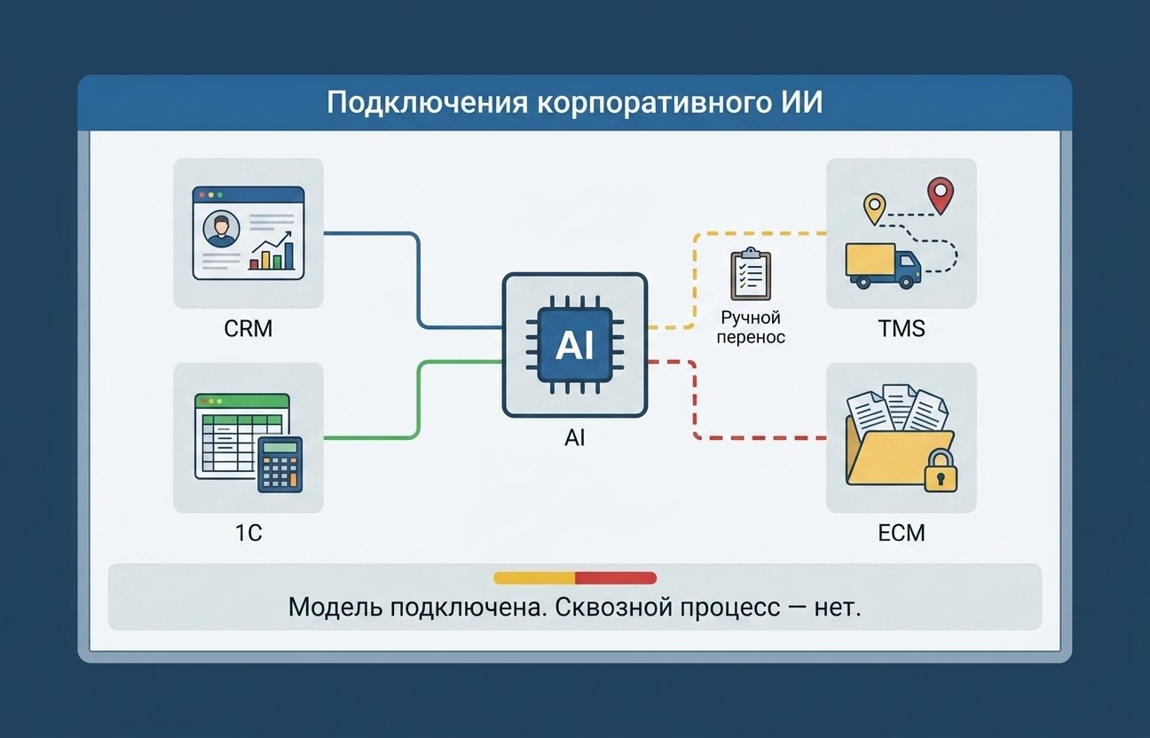 Схема «Подключения корпоративного ИИ»: слева CRM и 1С соединены линиями с центральным блоком AI; справа TMS подключается через пометку «ручной перенос», а ECM показан с замком; внизу подпись «Модель подключена. Сквозной процесс — нет»