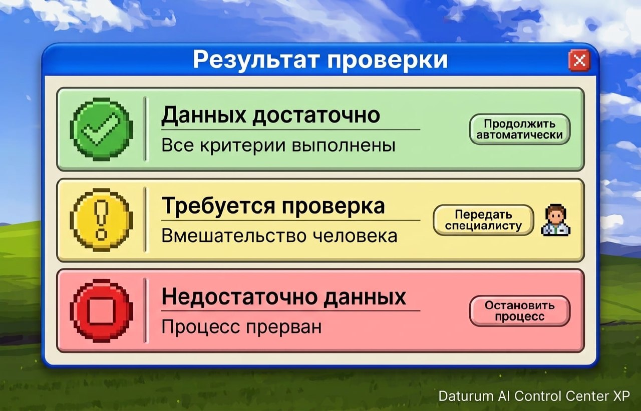 Окно «Результат проверки» с тремя исходами: зелёный «Данных достаточно — продолжить автоматически», жёлтый «Требуется проверка — передать специалисту», красный «Недостаточно данных — остановить процесс»