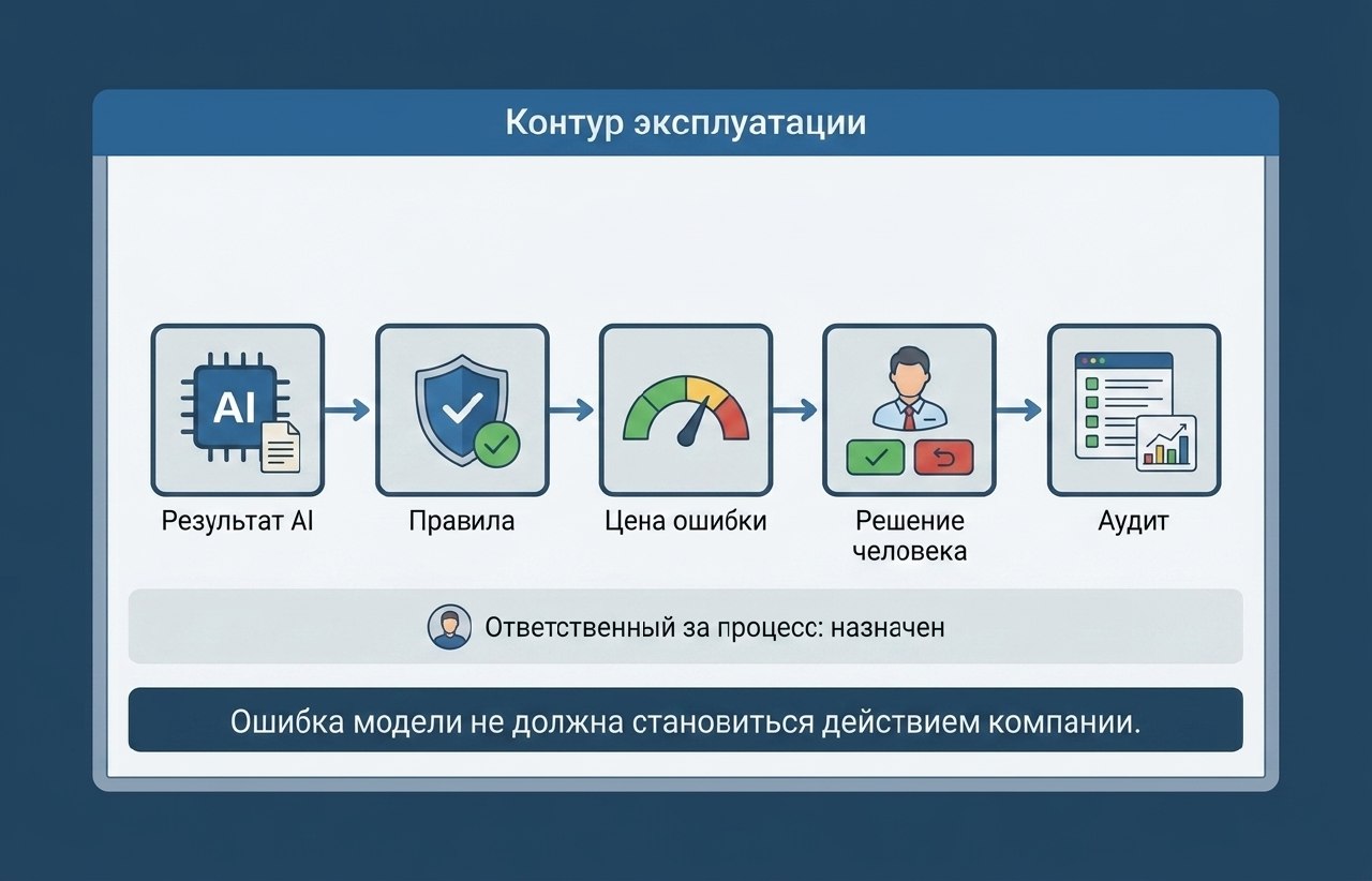 Схема «Контур эксплуатации» из пяти шагов: результат AI → правила → цена ошибки → решение человека → аудит; отдельной строкой «Ответственный за процесс: назначен»; внизу подпись «Ошибка модели не должна становиться действием компании»