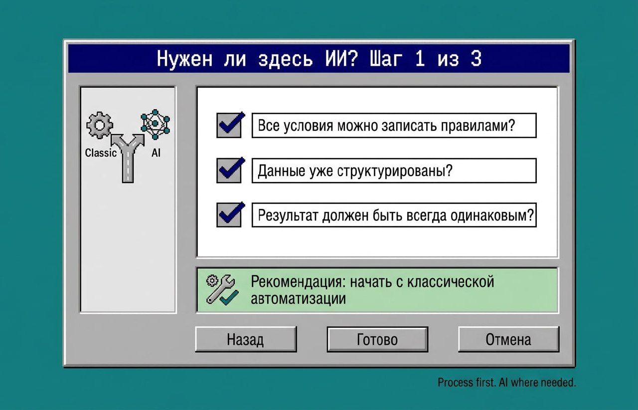 Окно «Нужен ли здесь ИИ? Шаг 1 из 3» с тремя отмеченными вопросами — о полноте правил, структурированности данных и воспроизводимости результата — и рекомендацией начать с классической автоматизации